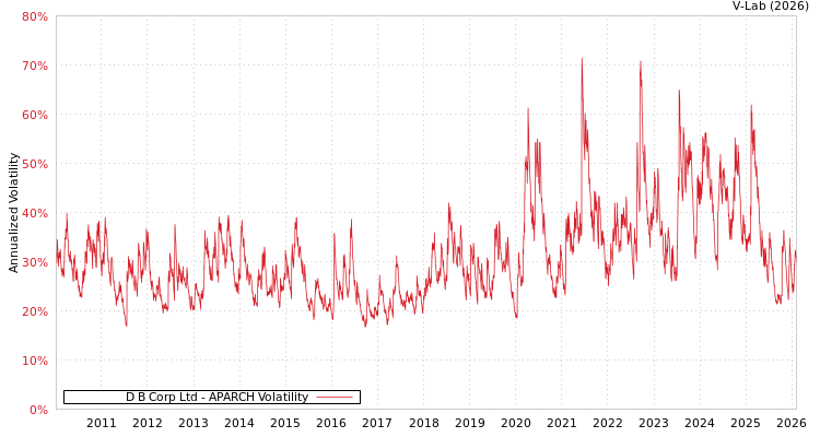 graph of D B Corp Ltd APARCH