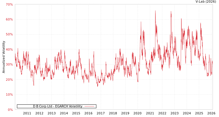 graph of D B Corp Ltd EGARCH