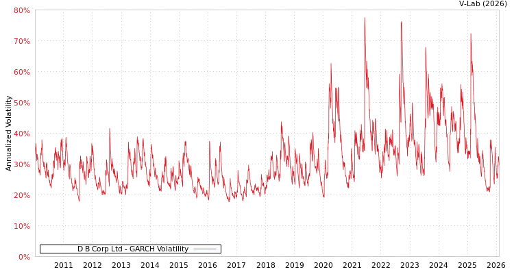 graph of D B Corp Ltd GARCH