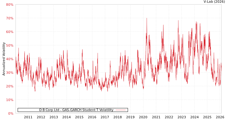 graph of D B Corp Ltd GAS-GARCH-T