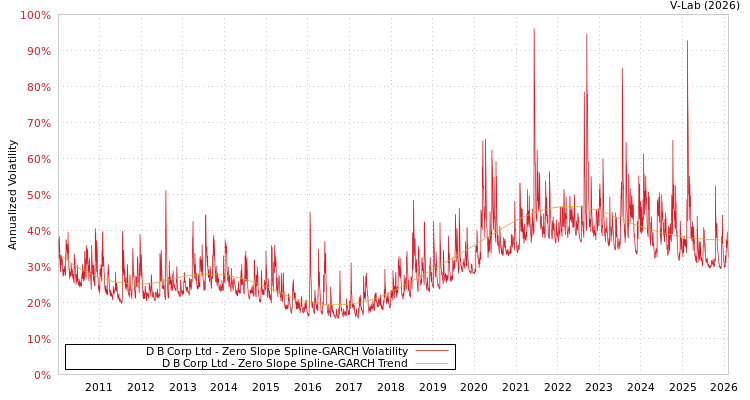 graph of D B Corp Ltd S0GARCH