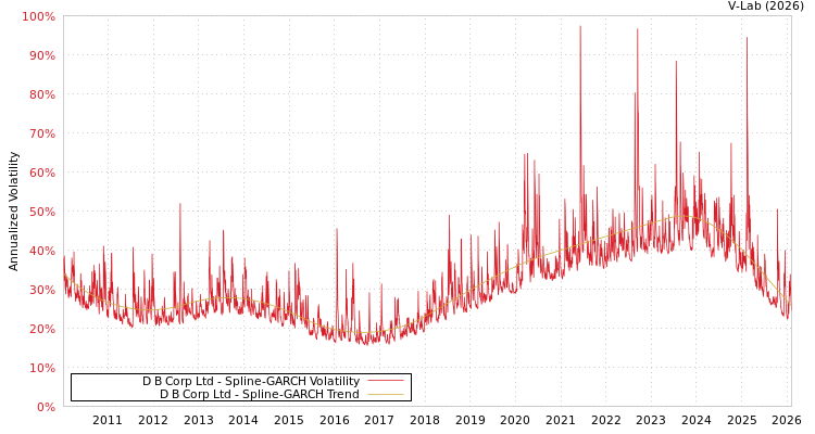 graph of D B Corp Ltd SGARCH
