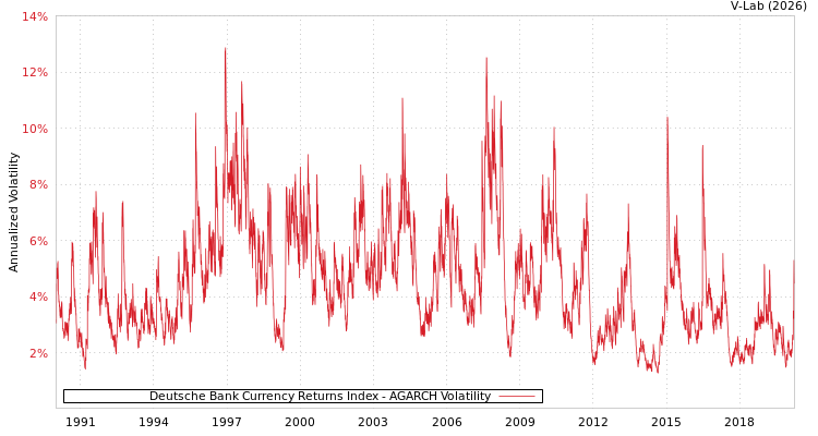 graph of Deutsche Bank Currency Returns Index AGARCH
