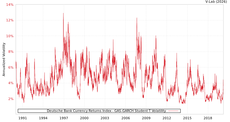 graph of Deutsche Bank Currency Returns Index GAS-GARCH-T