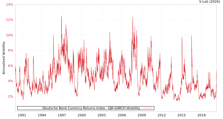 graph of Deutsche Bank Currency Returns Index GJR-GARCH