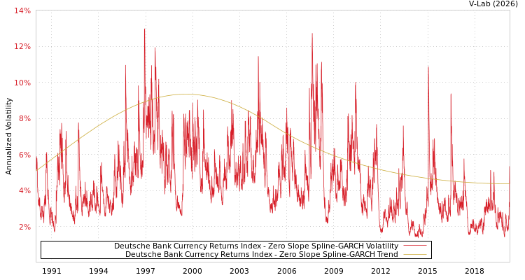 graph of Deutsche Bank Currency Returns Index S0GARCH
