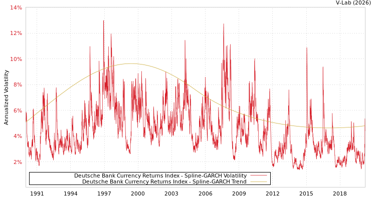 graph of Deutsche Bank Currency Returns Index SGARCH