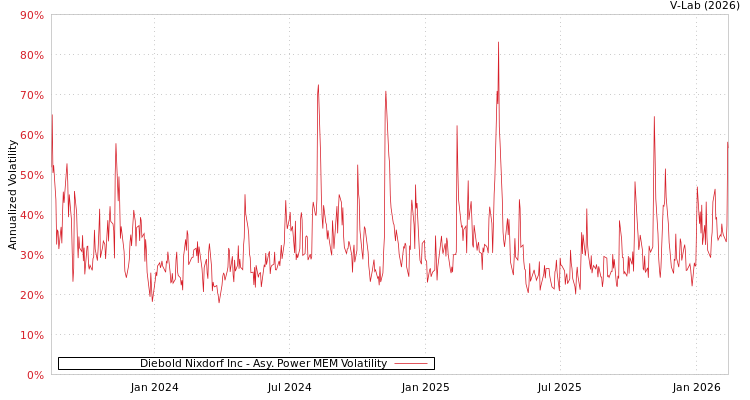 graph of Diebold Nixdorf Inc APMEM