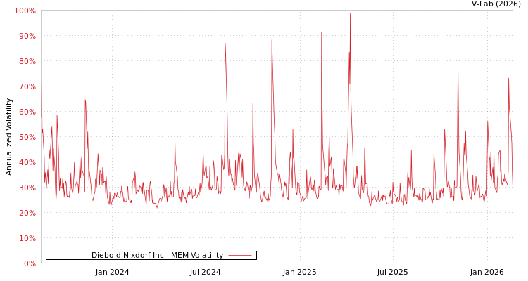 graph of Diebold Nixdorf Inc MEM