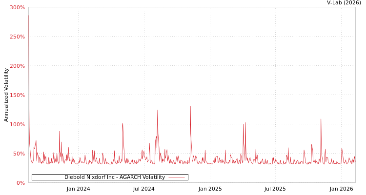 graph of Diebold Nixdorf Inc AGARCH