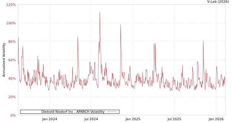 graph of Diebold Nixdorf Inc APARCH