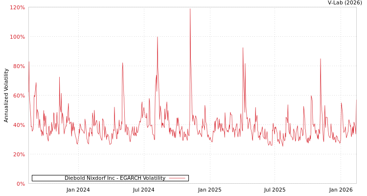 graph of Diebold Nixdorf Inc EGARCH