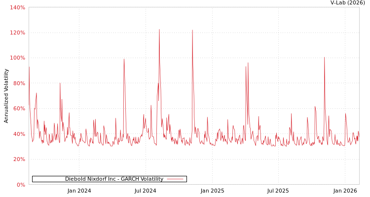 graph of Diebold Nixdorf Inc GARCH