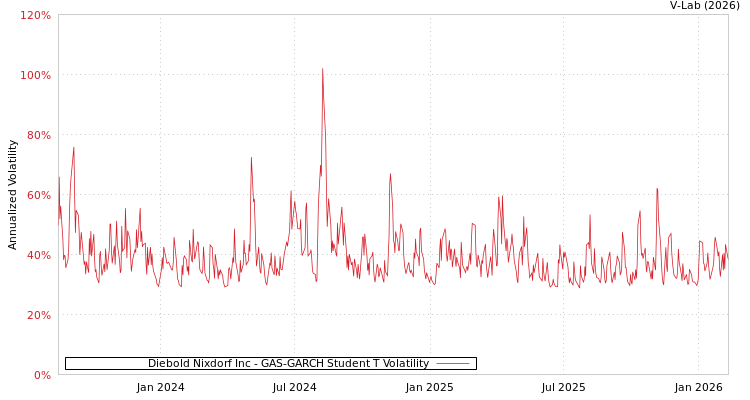 graph of Diebold Nixdorf Inc GAS-GARCH-T