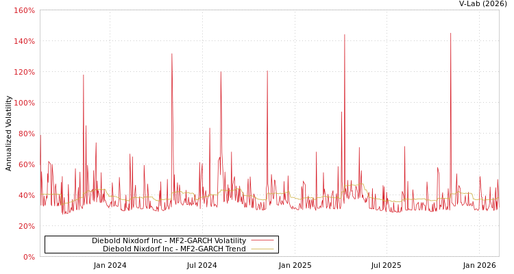 graph of Diebold Nixdorf Inc MF2-GARCH