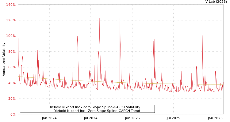 graph of Diebold Nixdorf Inc S0GARCH