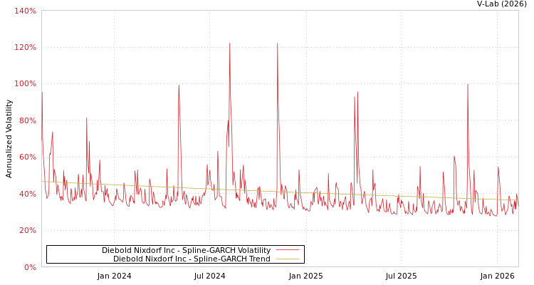 graph of Diebold Nixdorf Inc SGARCH