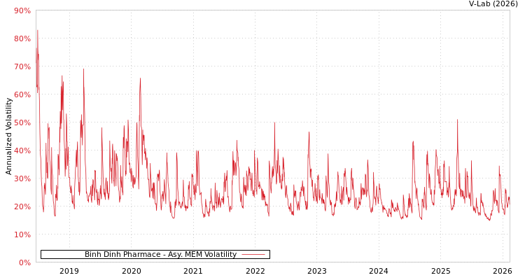 graph of Binh Dinh Pharmace AMEM