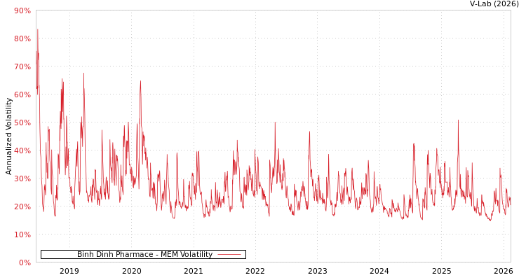 graph of Binh Dinh Pharmace MEM