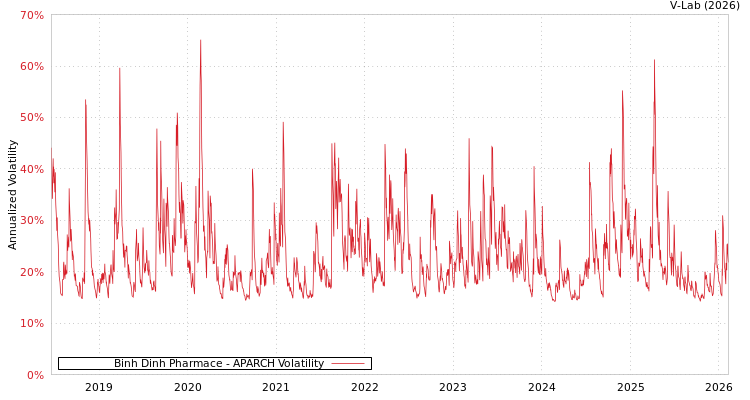 graph of Binh Dinh Pharmace APARCH