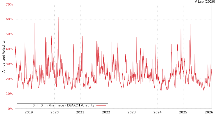 graph of Binh Dinh Pharmace EGARCH