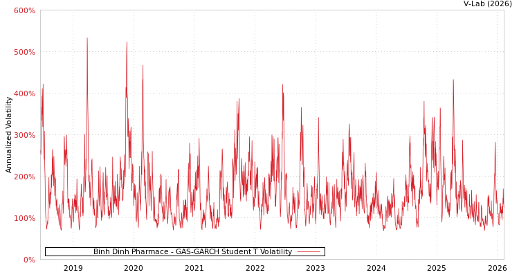 graph of Binh Dinh Pharmace GAS-GARCH-T