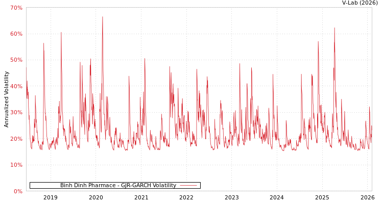 graph of Binh Dinh Pharmace GJR-GARCH