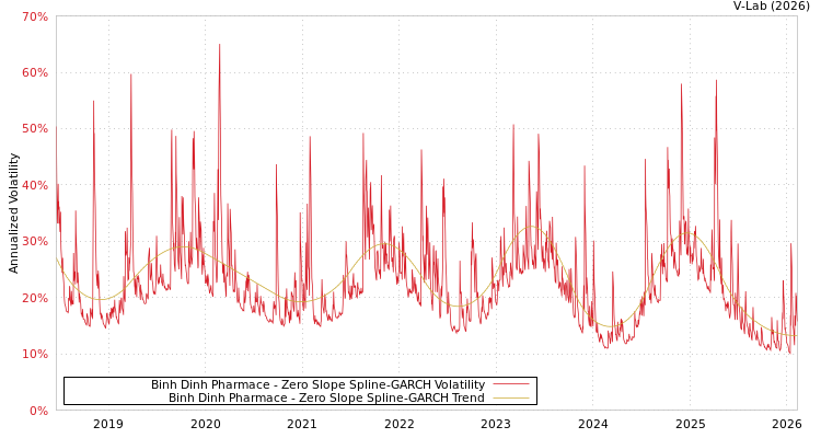 graph of Binh Dinh Pharmace S0GARCH
