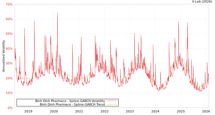 graph of Binh Dinh Pharmace SGARCH