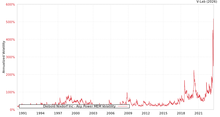 graph of Diebold Nixdorf Inc APMEM