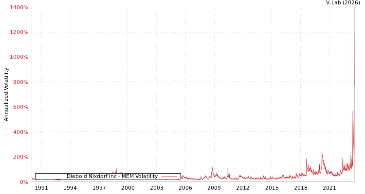 graph of Diebold Nixdorf Inc MEM