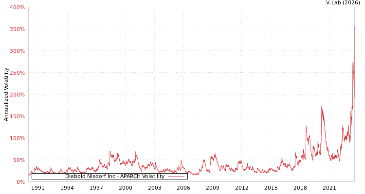 graph of Diebold Nixdorf Inc APARCH