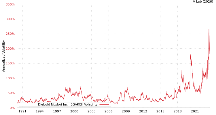 graph of Diebold Nixdorf Inc EGARCH
