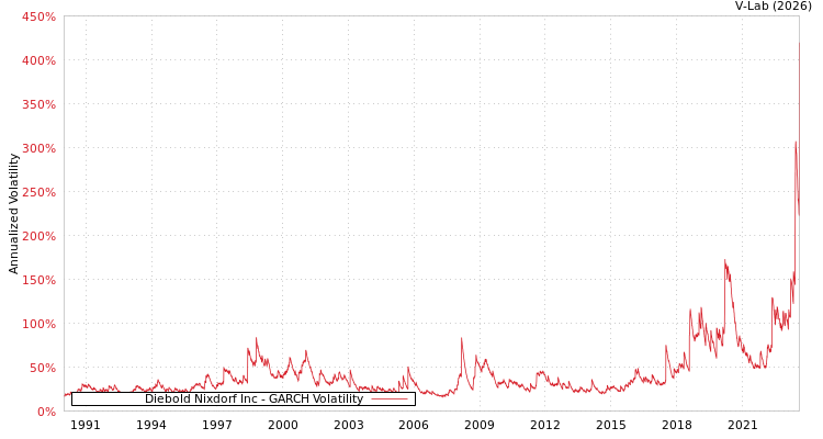 graph of Diebold Nixdorf Inc GARCH