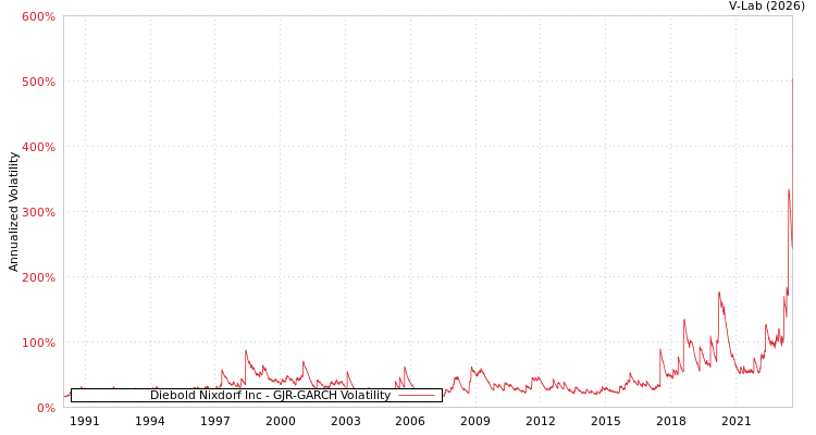 graph of Diebold Nixdorf Inc GJR-GARCH