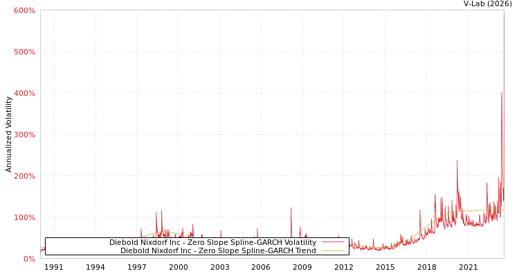 graph of Diebold Nixdorf Inc S0GARCH