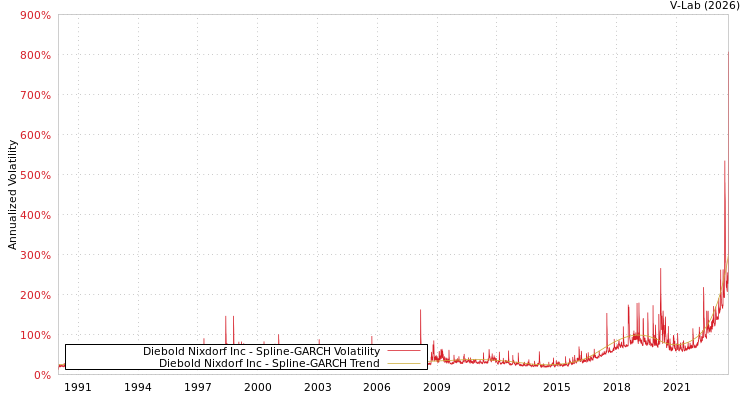 graph of Diebold Nixdorf Inc SGARCH