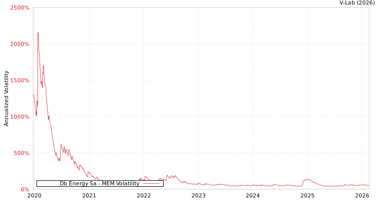 graph of Db Energy Sa MEM
