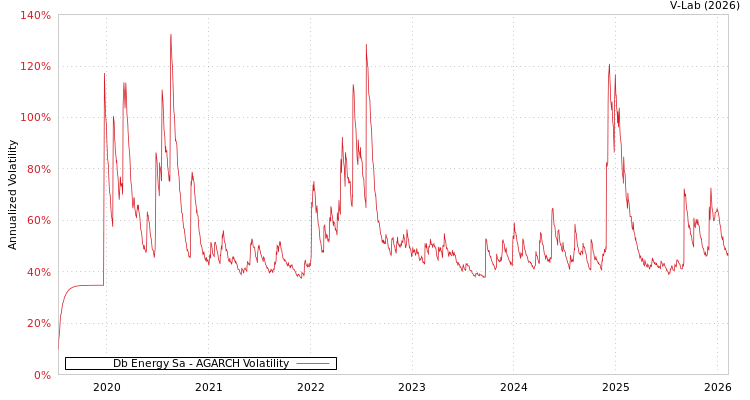 graph of Db Energy Sa AGARCH