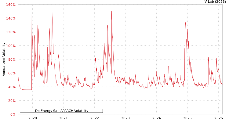 graph of Db Energy Sa APARCH
