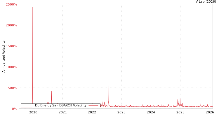 graph of Db Energy Sa EGARCH