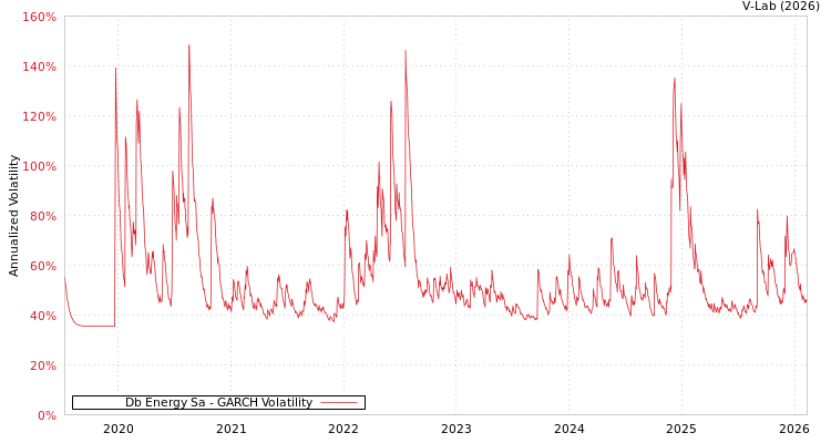 graph of Db Energy Sa GARCH