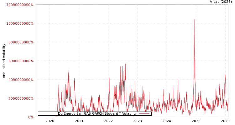 graph of Db Energy Sa GAS-GARCH-T