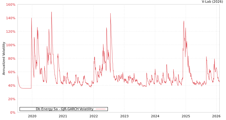 graph of Db Energy Sa GJR-GARCH