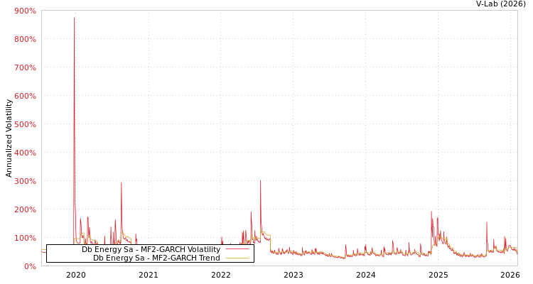 graph of Db Energy Sa MF2-GARCH