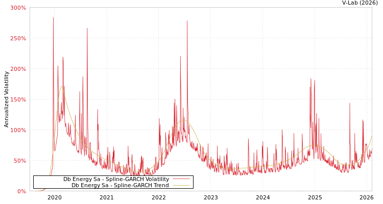 graph of Db Energy Sa SGARCH