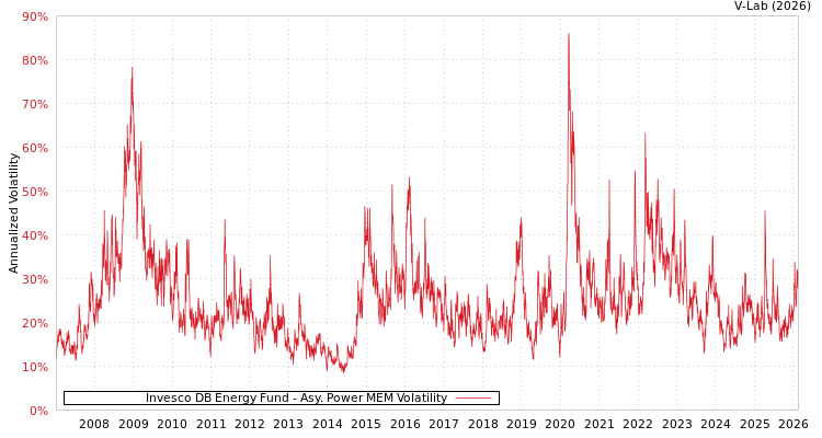 graph of 景顺 DB能源基金 APMEM