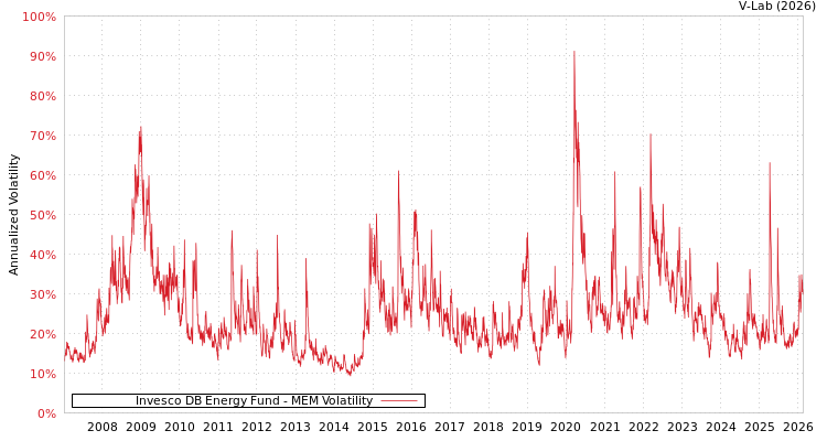 graph of Invesco DB Energy Fund MEM