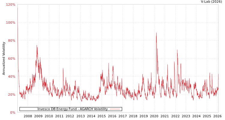 graph of Invesco DB Energy Fund AGARCH