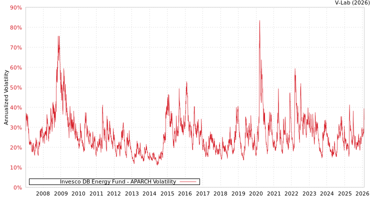 graph of 景顺 DB能源基金 APARCH